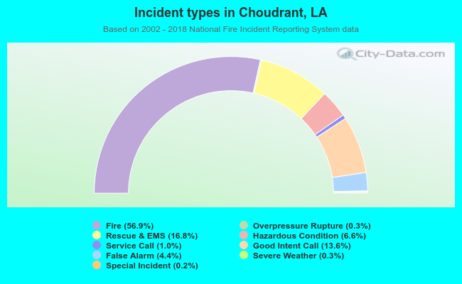Incident types in Choudrant, LA
