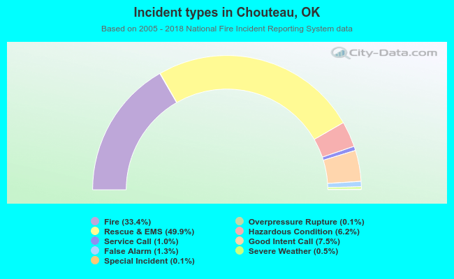 Incident types in Chouteau, OK