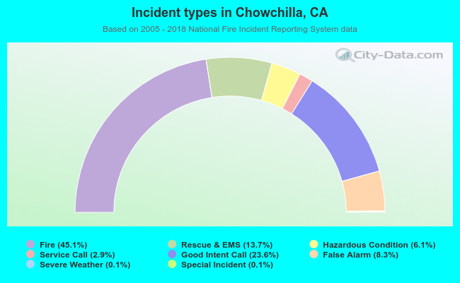 Incident types in Chowchilla, CA