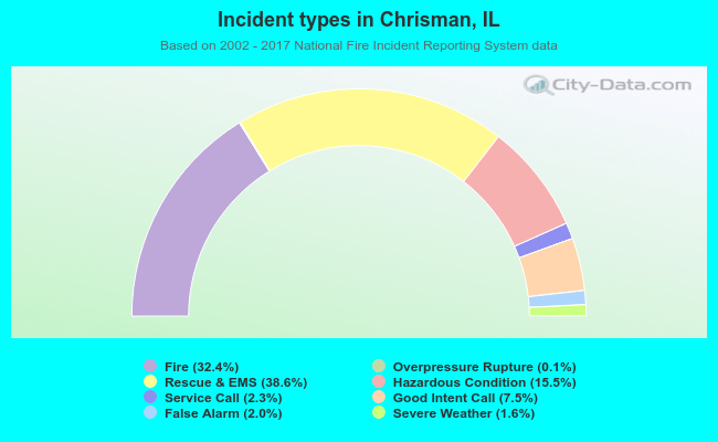 Incident types in Chrisman, IL