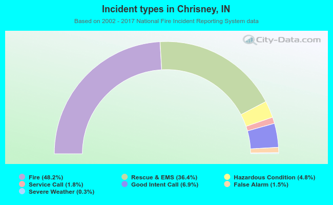 Incident types in Chrisney, IN