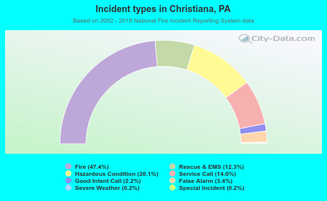 Incident types in Christiana, PA