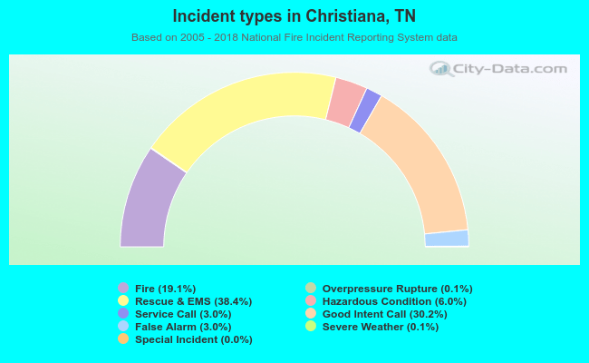 Incident types in Christiana, TN