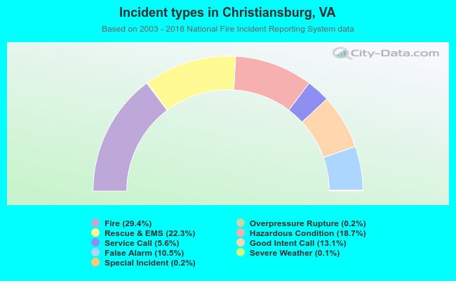 Incident types in Christiansburg, VA