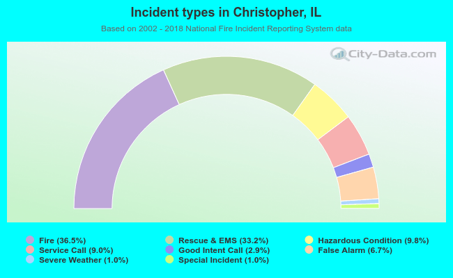 Incident types in Christopher, IL