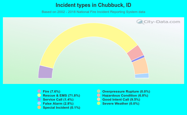 Incident types in Chubbuck, ID