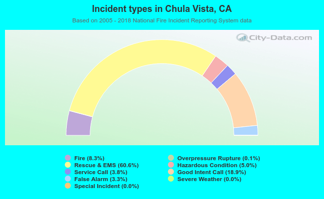 Incident types in Chula Vista, CA