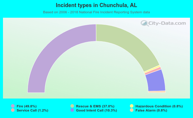 Incident types in Chunchula, AL