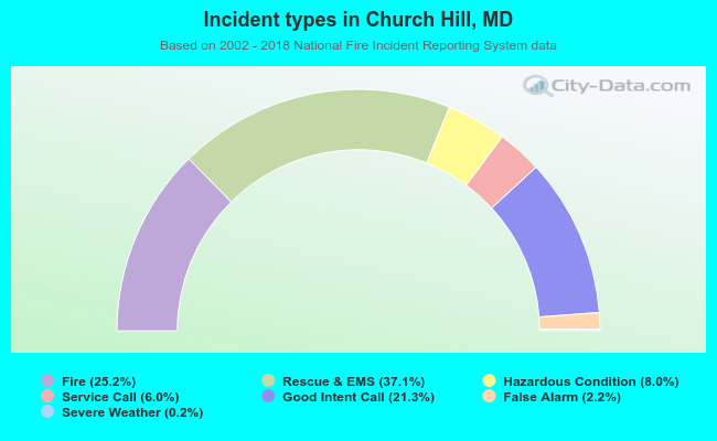Incident types in Church Hill, MD