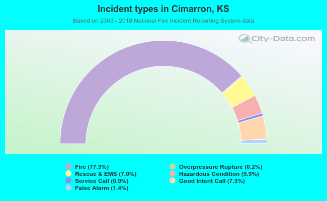 Incident types in Cimarron, KS