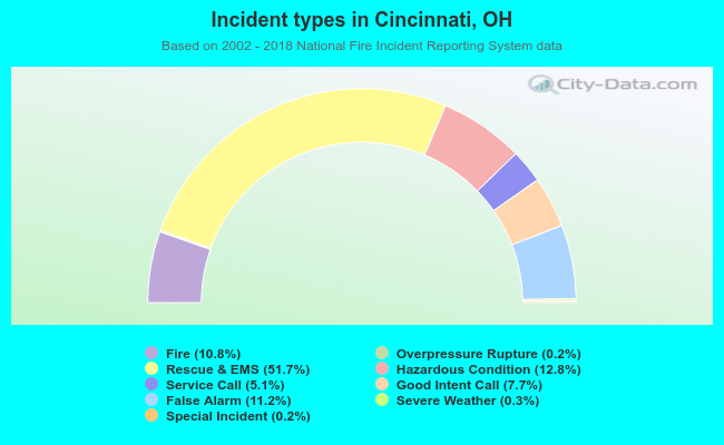 Incident types in Cincinnati, OH