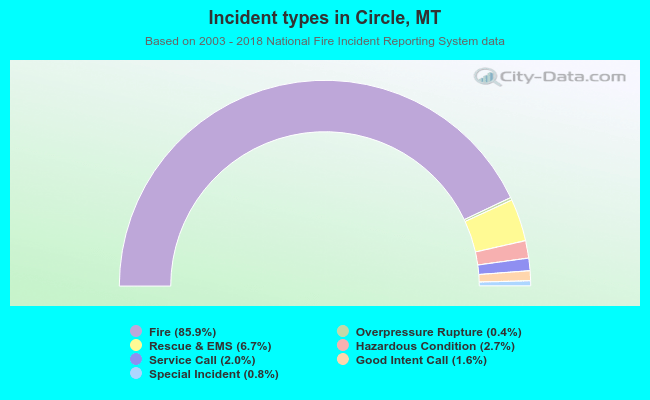 Incident types in Circle, MT
