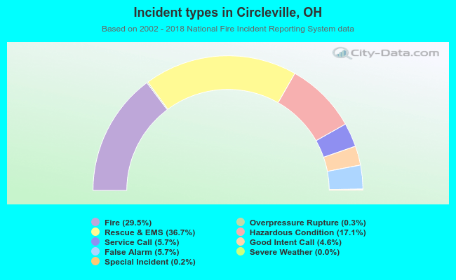 Incident types in Circleville, OH