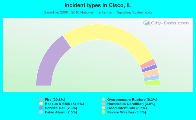 Incident types in Cisco, IL