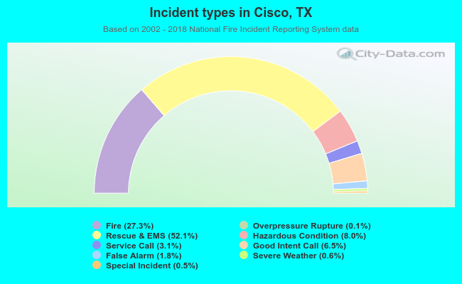 Incident types in Cisco, TX