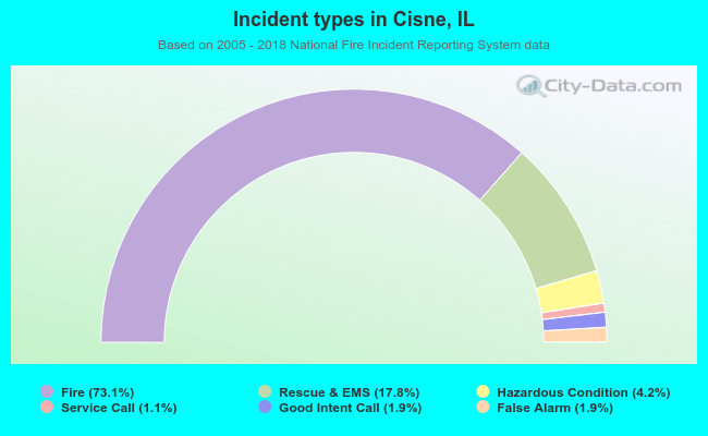 Incident types in Cisne, IL
