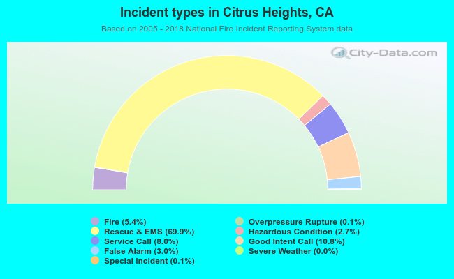 Incident types in Citrus Heights, CA
