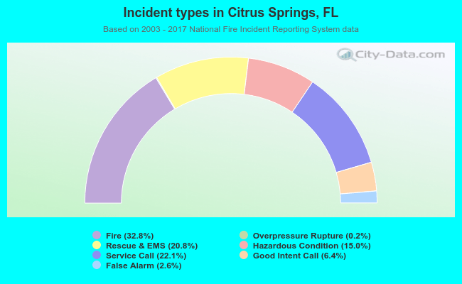 Incident types in Citrus Springs, FL