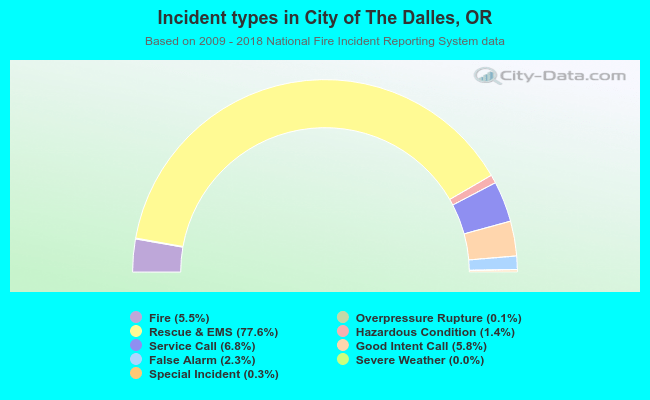 Incident types in City of The Dalles, OR
