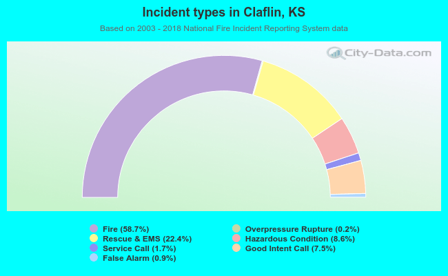 Incident types in Claflin, KS
