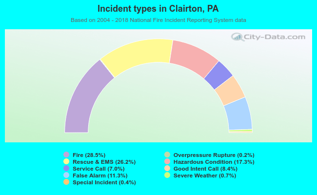Incident types in Clairton, PA
