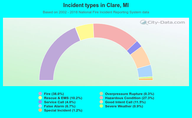 Incident types in Clare, MI