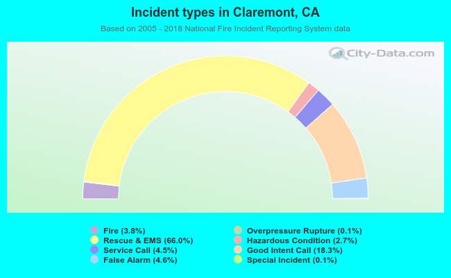 Incident types in Claremont, CA