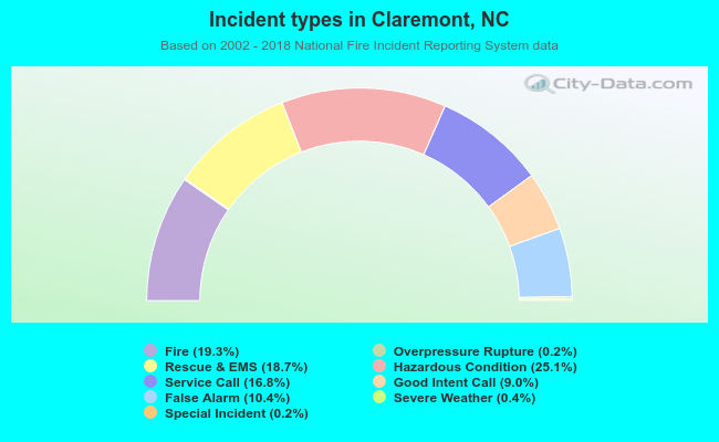 Incident types in Claremont, NC