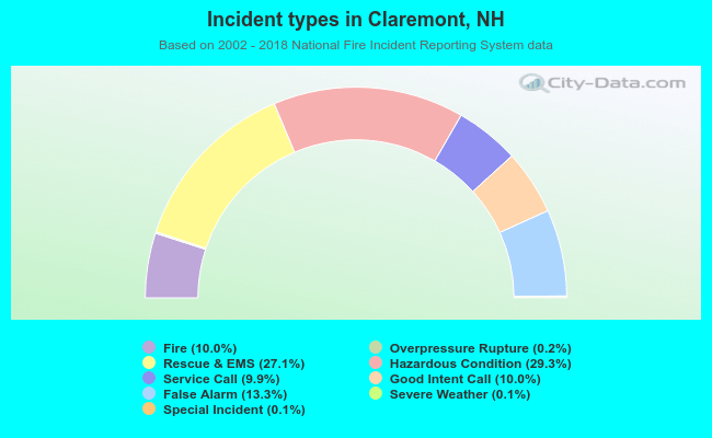 Incident types in Claremont, NH