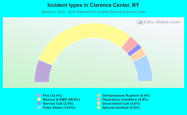 Incident types in Clarence Center, NY