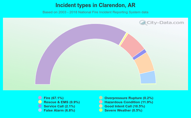Incident types in Clarendon, AR