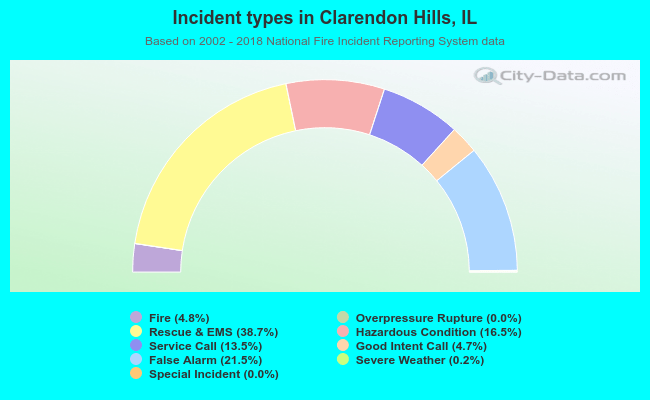 Incident types in Clarendon Hills, IL