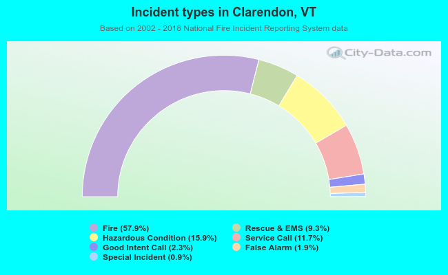 Incident types in Clarendon, VT