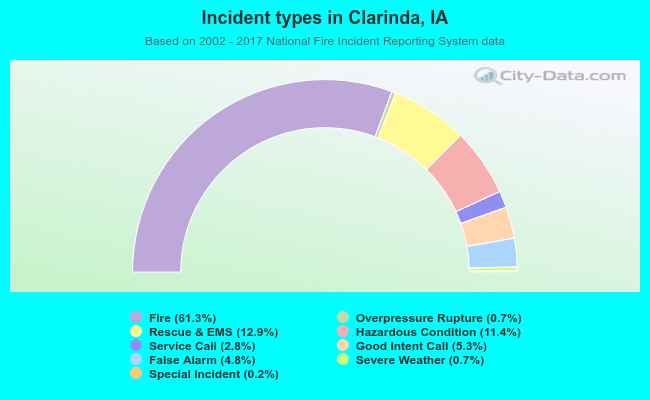 Incident types in Clarinda, IA