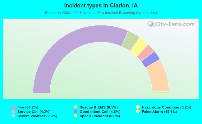 Incident types in Clarion, IA