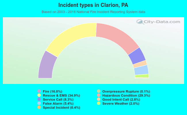Incident types in Clarion, PA