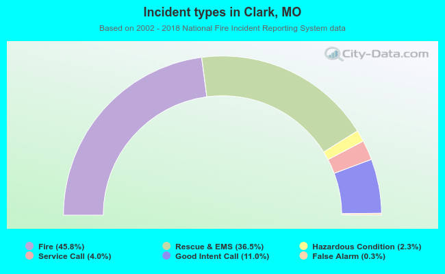 Incident types in Clark, MO
