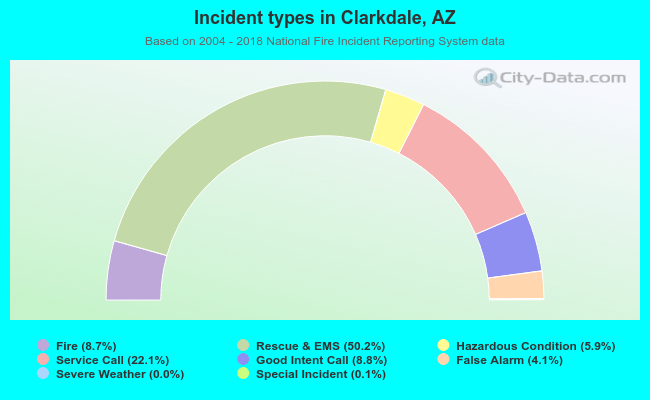 Incident types in Clarkdale, AZ