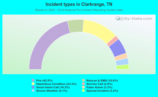 Incident types in Clarkrange, TN