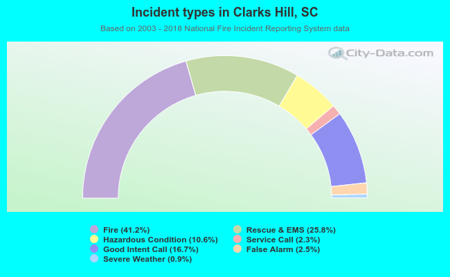 Incident types in Clarks Hill, SC