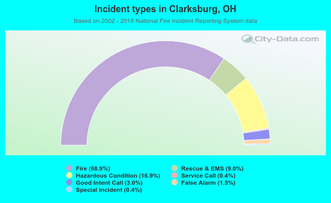 Incident types in Clarksburg, OH