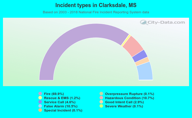 Incident types in Clarksdale, MS