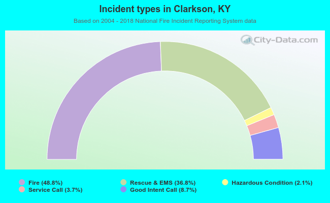 Incident types in Clarkson, KY