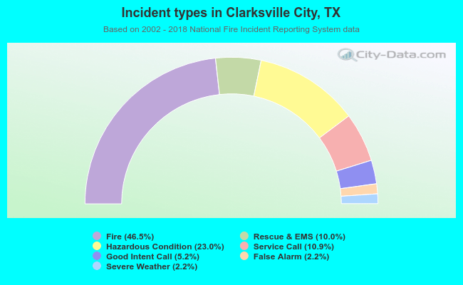 Incident types in Clarksville City, TX
