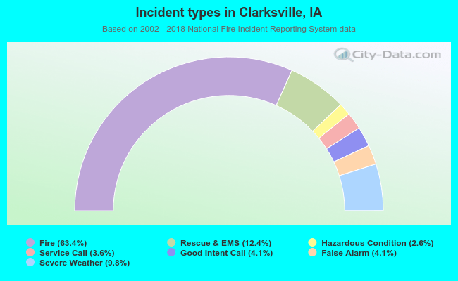 Incident types in Clarksville, IA