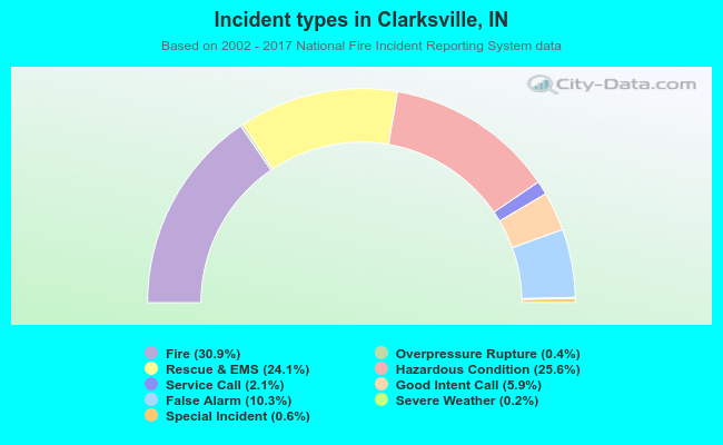 Incident types in Clarksville, IN