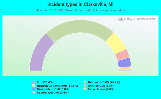 Incident types in Clarksville, MI