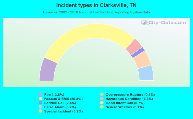 Incident types in Clarksville, TN