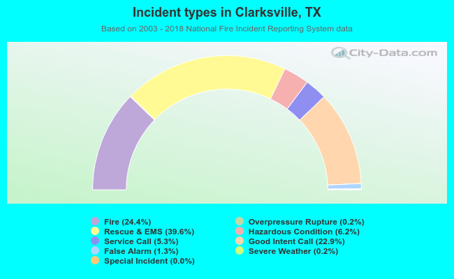 Incident types in Clarksville, TX