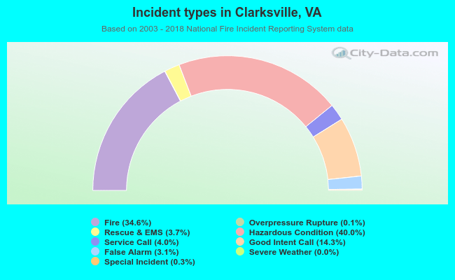 Incident types in Clarksville, VA